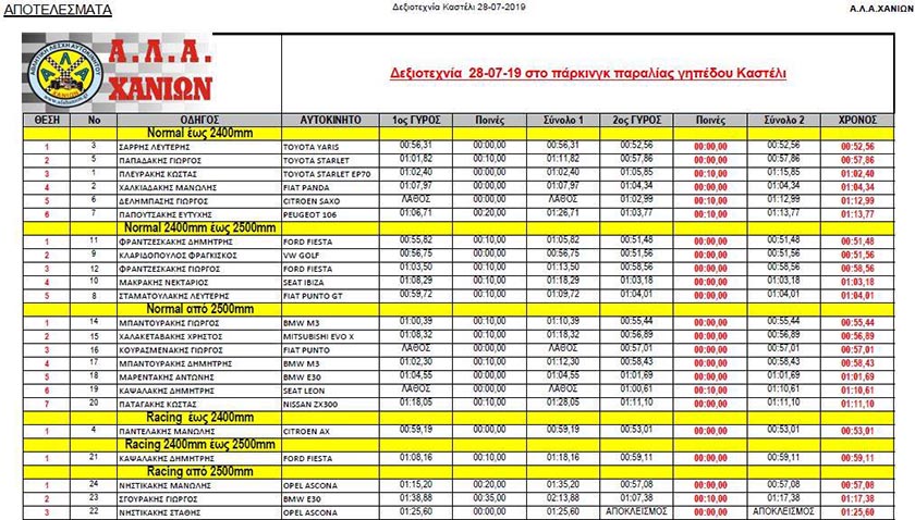 apotelesmata gp kasteli 2019